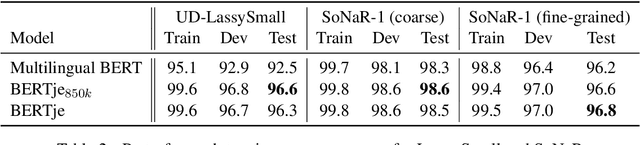 Figure 2 for BERTje: A Dutch BERT Model