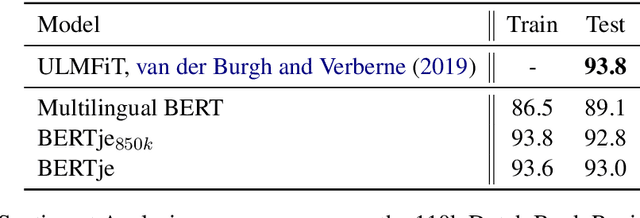 Figure 4 for BERTje: A Dutch BERT Model