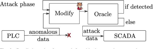 Figure 3 for Real-time Evasion Attacks with Physical Constraints on Deep Learning-based Anomaly Detectors in Industrial Control Systems