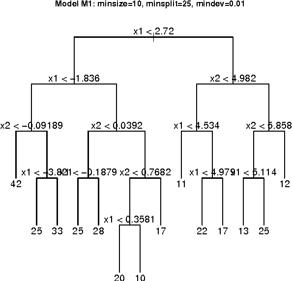 Figure 1 for Clustering using Unsupervised Binary Trees: CUBT