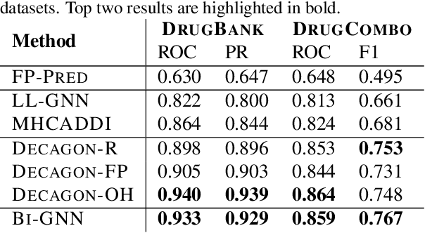 Figure 3 for Bi-Level Graph Neural Networks for Drug-Drug Interaction Prediction