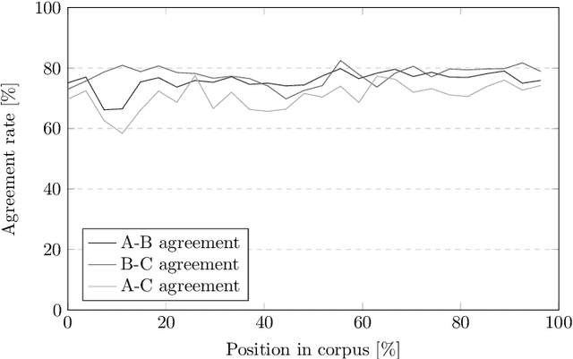 Figure 4 for FinnSentiment -- A Finnish Social Media Corpus for Sentiment Polarity Annotation