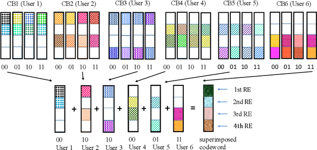 Figure 1 for A Tutorial to Sparse Code Multiple Access