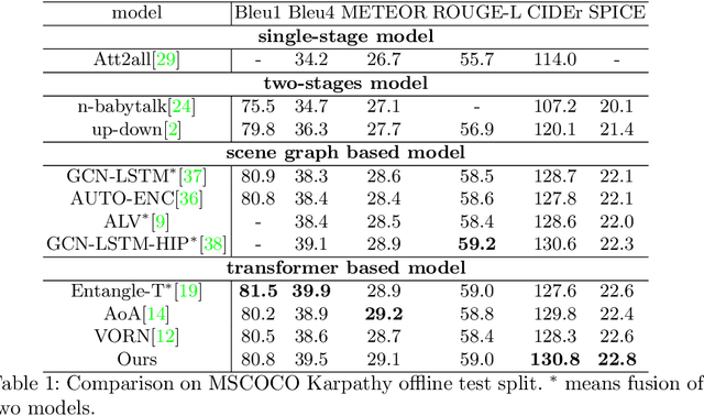 Figure 2 for Image Captioning through Image Transformer