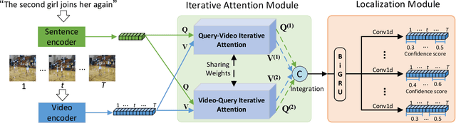 Figure 3 for Fine-grained Iterative Attention Network for TemporalLanguage Localization in Videos