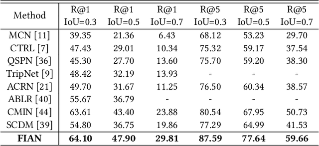 Figure 2 for Fine-grained Iterative Attention Network for TemporalLanguage Localization in Videos