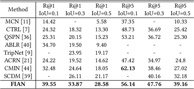 Figure 4 for Fine-grained Iterative Attention Network for TemporalLanguage Localization in Videos