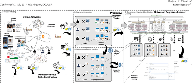 Figure 3 for SuperCone: Modeling Heterogeneous Experts with Concept Meta-learning for Unified Predictive Segments System