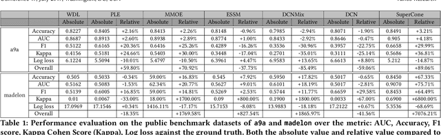 Figure 2 for SuperCone: Modeling Heterogeneous Experts with Concept Meta-learning for Unified Predictive Segments System