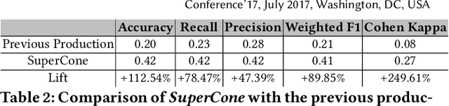 Figure 4 for SuperCone: Modeling Heterogeneous Experts with Concept Meta-learning for Unified Predictive Segments System