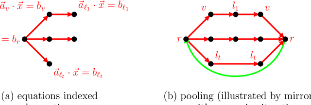 Figure 1 for A Kaczmarz Algorithm for Solving Tree Based Distributed Systems of Equations