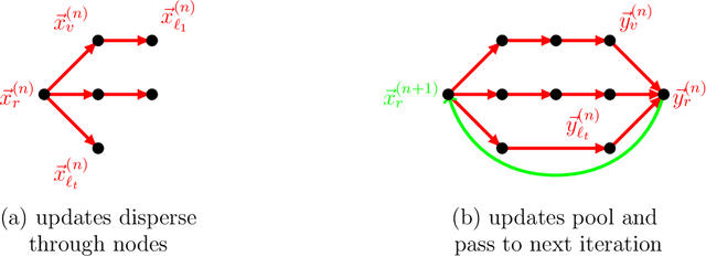 Figure 3 for A Kaczmarz Algorithm for Solving Tree Based Distributed Systems of Equations