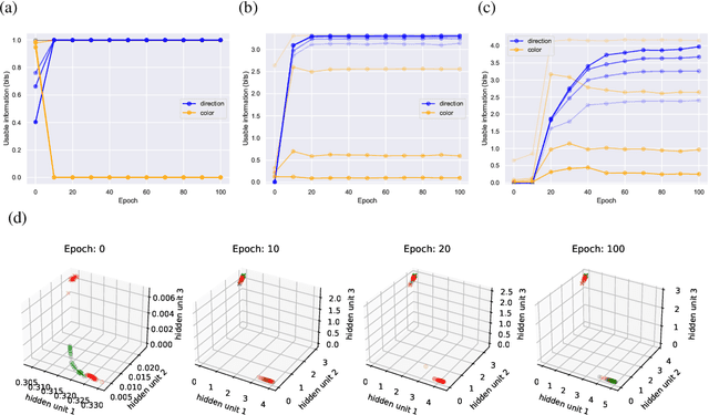 Figure 2 for Usable Information and Evolution of Optimal Representations During Training