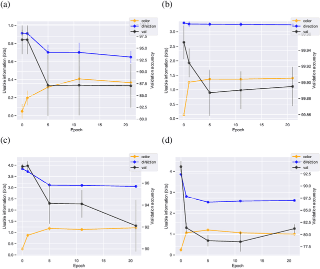 Figure 4 for Usable Information and Evolution of Optimal Representations During Training