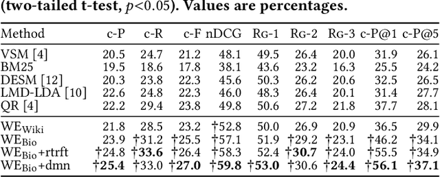 Figure 2 for Contextualizing Citations for Scientific Summarization using Word Embeddings and Domain Knowledge