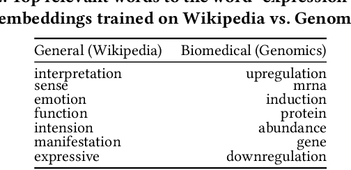 Figure 3 for Contextualizing Citations for Scientific Summarization using Word Embeddings and Domain Knowledge