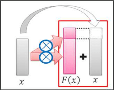 Figure 3 for Deep Pyramidal Residual Networks with Separated Stochastic Depth