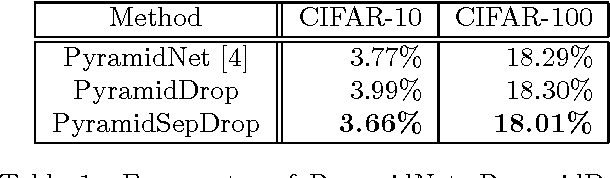 Figure 1 for Deep Pyramidal Residual Networks with Separated Stochastic Depth