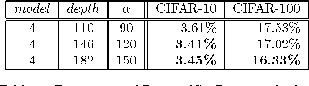 Figure 4 for Deep Pyramidal Residual Networks with Separated Stochastic Depth