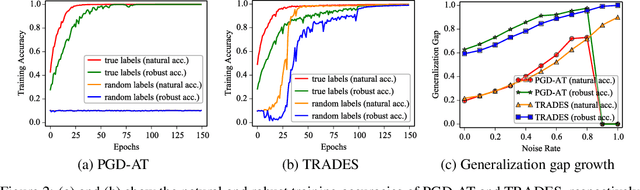 Figure 3 for Exploring Memorization in Adversarial Training