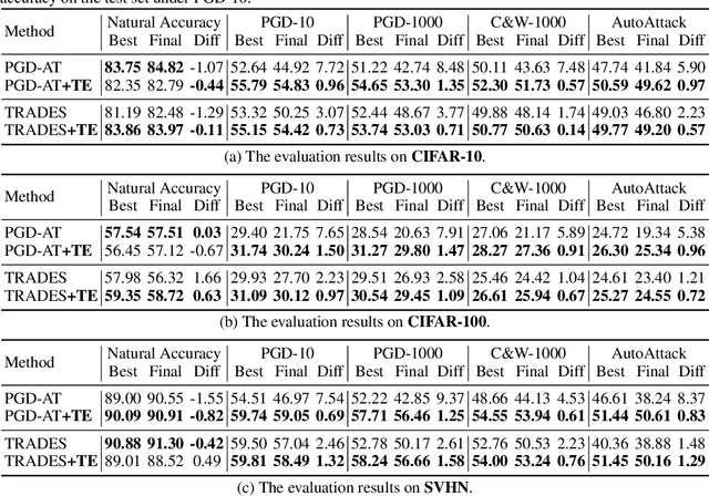 Figure 2 for Exploring Memorization in Adversarial Training