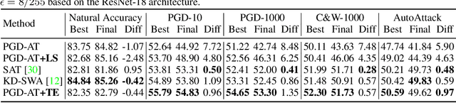 Figure 4 for Exploring Memorization in Adversarial Training