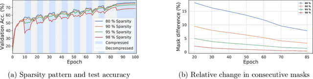 Figure 3 for AC/DC: Alternating Compressed/DeCompressed Training of Deep Neural Networks