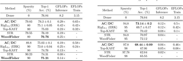 Figure 4 for AC/DC: Alternating Compressed/DeCompressed Training of Deep Neural Networks
