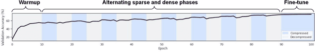 Figure 1 for AC/DC: Alternating Compressed/DeCompressed Training of Deep Neural Networks