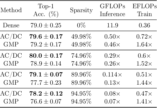 Figure 2 for AC/DC: Alternating Compressed/DeCompressed Training of Deep Neural Networks