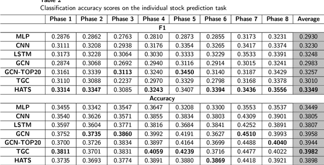 Figure 4 for HATS: A Hierarchical Graph Attention Network for Stock Movement Prediction