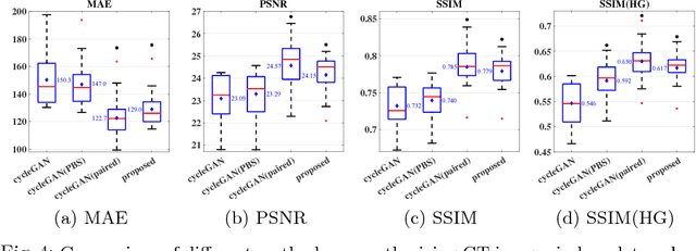 Figure 4 for Unpaired Brain MR-to-CT Synthesis using a Structure-Constrained CycleGAN