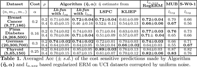 Figure 1 for Cost Sensitive Learning in the Presence of Symmetric Label Noise