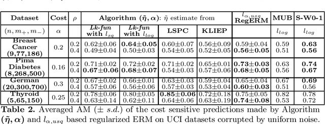 Figure 2 for Cost Sensitive Learning in the Presence of Symmetric Label Noise