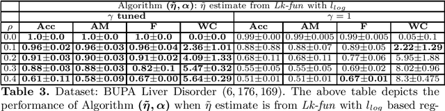 Figure 3 for Cost Sensitive Learning in the Presence of Symmetric Label Noise