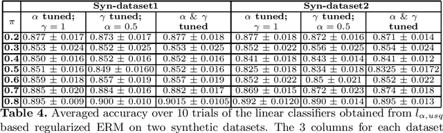 Figure 4 for Cost Sensitive Learning in the Presence of Symmetric Label Noise