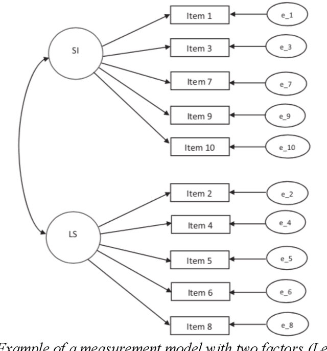 Figure 3 for Confirmatory Factor Analysis -- A Case study