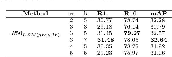 Figure 4 for An Efficient Framework for Visible-Infrared Cross Modality Person Re-Identification
