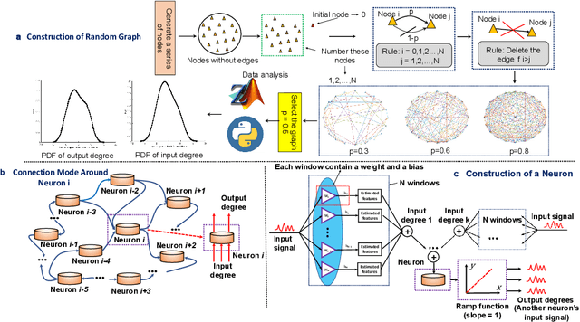 Figure 1 for Random Graph-Based Neuromorphic Learning with a Layer-Weaken Structure