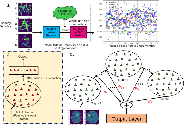 Figure 2 for Random Graph-Based Neuromorphic Learning with a Layer-Weaken Structure