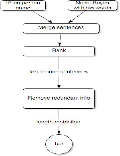 Figure 1 for Multi-document Biography Summarization