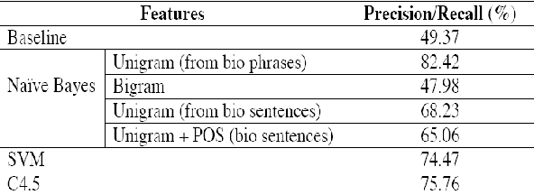 Figure 3 for Multi-document Biography Summarization