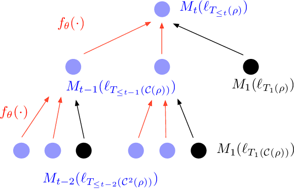 Figure 2 for Inference via Message Passing on Partially Labeled Stochastic Block Models