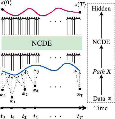 Figure 1 for EXIT: Extrapolation and Interpolation-based Neural Controlled Differential Equations for Time-series Classification and Forecasting