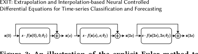 Figure 4 for EXIT: Extrapolation and Interpolation-based Neural Controlled Differential Equations for Time-series Classification and Forecasting