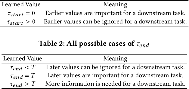 Figure 3 for EXIT: Extrapolation and Interpolation-based Neural Controlled Differential Equations for Time-series Classification and Forecasting