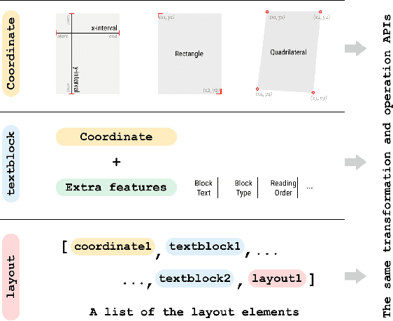 Figure 3 for LayoutParser: A Unified Toolkit for Deep Learning Based Document Image Analysis