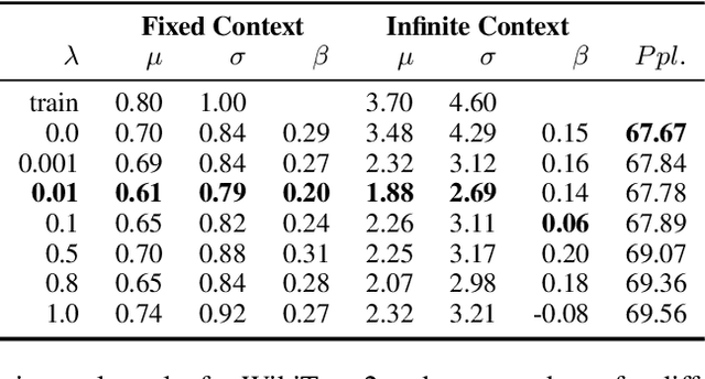 Figure 3 for Identifying and Reducing Gender Bias in Word-Level Language Models