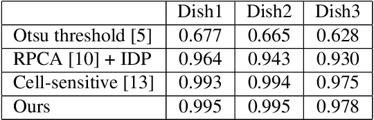 Figure 1 for An Efficient Approach for Cell Segmentation in Phase Contrast Microscopy Images