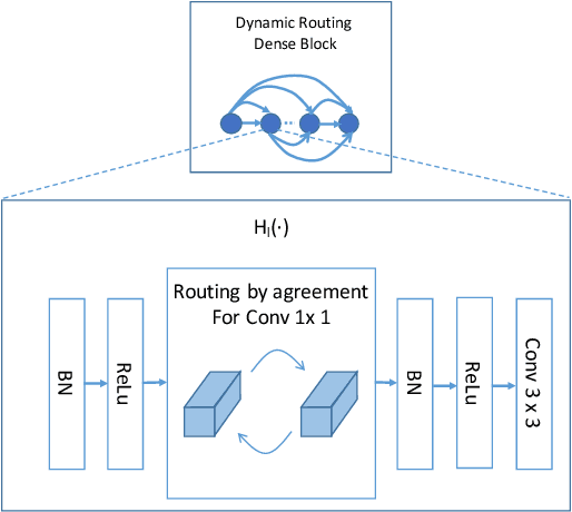 Figure 1 for Dynamic Routing on Deep Neural Network for Thoracic Disease Classification and Sensitive Area Localization